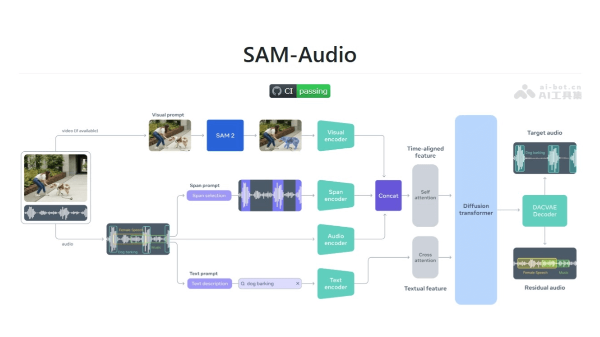SAM Audio-Meta开源的音频分割模型