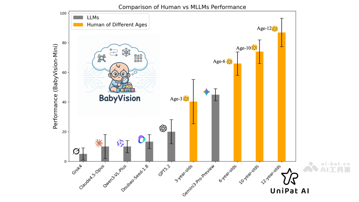 BabyVision-UniPat AI团队推出的多模态理解评测集